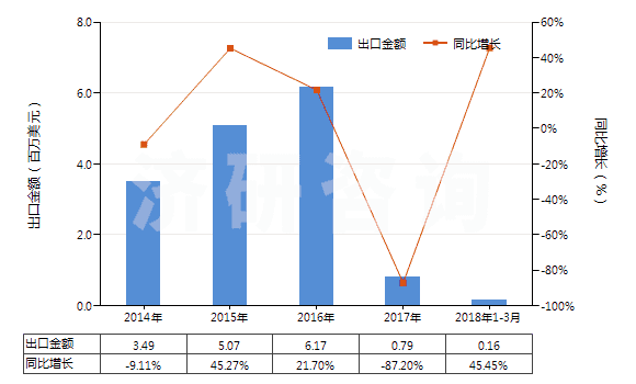 2014-2018年3月中國乙烯聚合物的廢碎料及下腳料(HS39151000)出口總額及增速統(tǒng)計